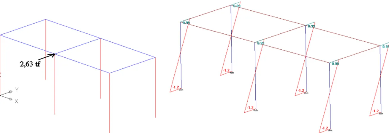 Figura 2. 26  –  Pórtico tridimensional com a ação lateral concentrada no centro do pavimento