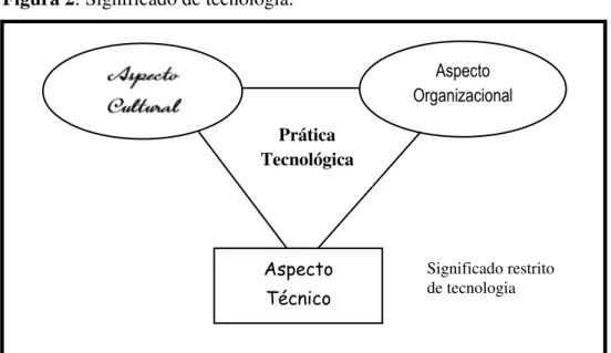 Figura 2: Significado de tecnologia. 