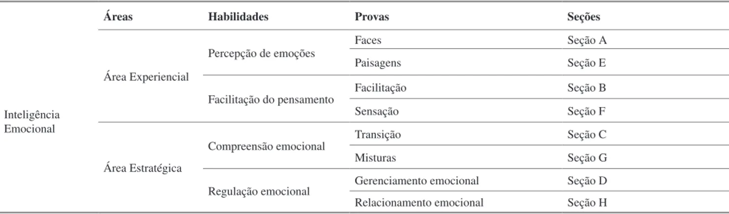 Tabela 1. Provas, habldades e áreas relaconadas a ntelgênca emoconal.
