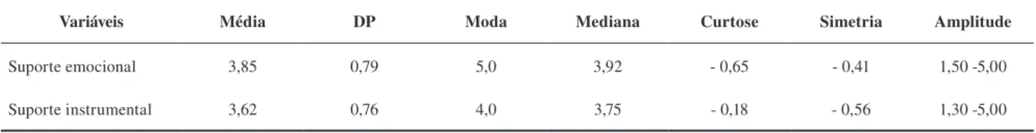 Tabela 2. Análises descritivas do suporte social emocional e do suporte social instrumental (N=227).