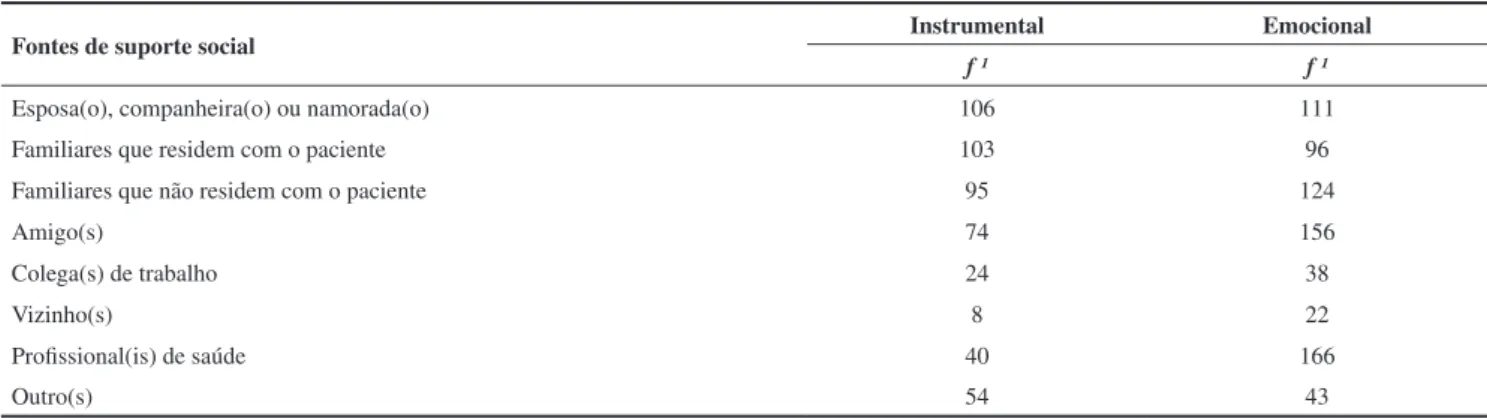 Tabela 4. Freqüência das fontes de suporte social instrumental e emocional mencionadas pelos participantes (N=227).