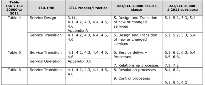 Table  ISO / IEC  20000-1: 