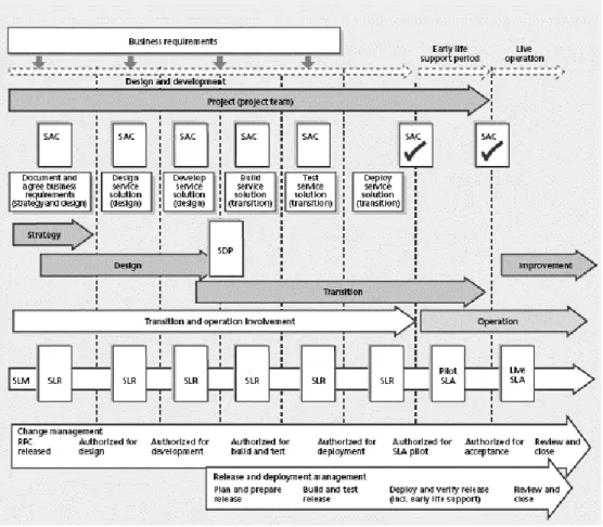 Figura 2.6 – Alinhamento de requisitos de negócio para os serviços novos ou alterados (ITIL SS, 2011)   Apesar de não existir mais detalhe da interligação nas publicações oficiais do PMI e ITIL, e a framework  ITIL  apresentar  a  gestão  de  projeto  como