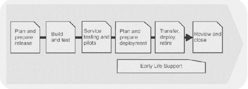Figura 2.11 – Processo de Release and Deployment Management (ITIL ST, 2011) 