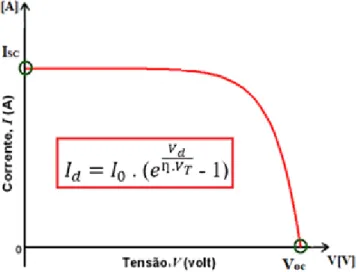 Figura 3.43 - Representação gráfica da curva I-V correspondente a uma célula fotovoltaica de silício   (Joaquim Carneiro, 2010)