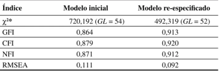 Tabela 3. Índices de adequação dos modelos testados na sub-amostra 3