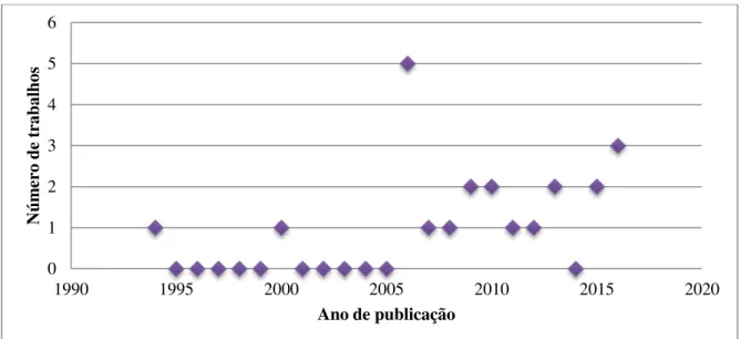 Gráfico 1 – Número de trabalhos publicados por ano (Scopus/Web of Science) – Parâmetros DH 