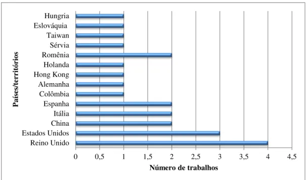 Figura 3 - Números de trabalhos por países/territórios (Web of Science e Scopus) – Parâmetros DU 