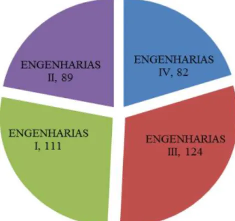 Figura 13  - Número de programas das Engenharias - 2015   Fonte: Capes (2016) 