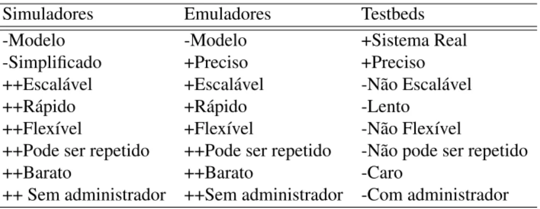 Tabela 2.2: Tabela de comparac¸˜ao entre ambientes de testes