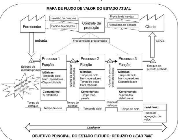 Figura 2.4 Exemplo de representação do Mapa de Fluxo de Valor para registro  do estado atual e indicação das oportunidades de melhoria