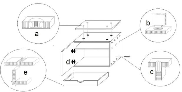 Figura  3.2  Técnicas  de  construção,  e  materiais  para  junção  e  fixação  dos  elementos  estruturais  selecionados  para  o  móvel  do  estudo  de  caso