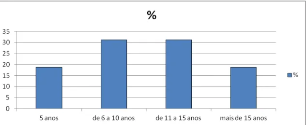 Gráfico  1.  Distribuição  dos  peritos  de  acordo  com  o  tempo  de  formação  profissional