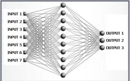 Figura 2.9 - Exemplo de uma rede neuronal artificial (Karthik, 2007) 