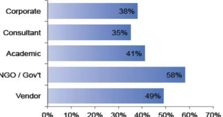 Figura  3.7  – Percentagem  de  empregadores  que  consideram  importante  o  módulo  de  expansão/transparência  (Rexer,  2010) 