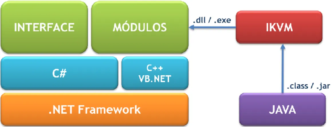 Figura 4.2 – Utilização de implementações Java em .NET 
