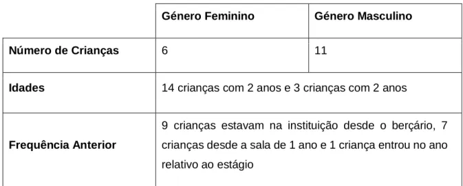 Tabela 2 – Caracterização do Grupo de Creche 