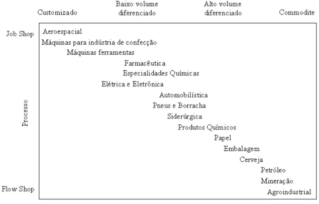Figura 2.2 – Matriz de produto/processo. Fonte: Taylor et al.(1981). 