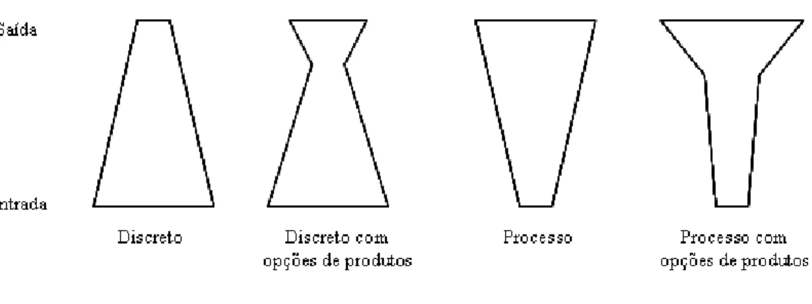 Figura 2.3 – Diferença conceitual entre produtos da indústria de processo e a manufatura discreta