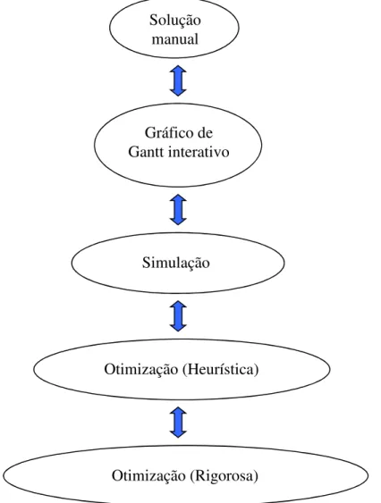 Figura 2.5 – Hierarquia de abordagem de solução. Fonte: Schnelle e Bassett (2006). 