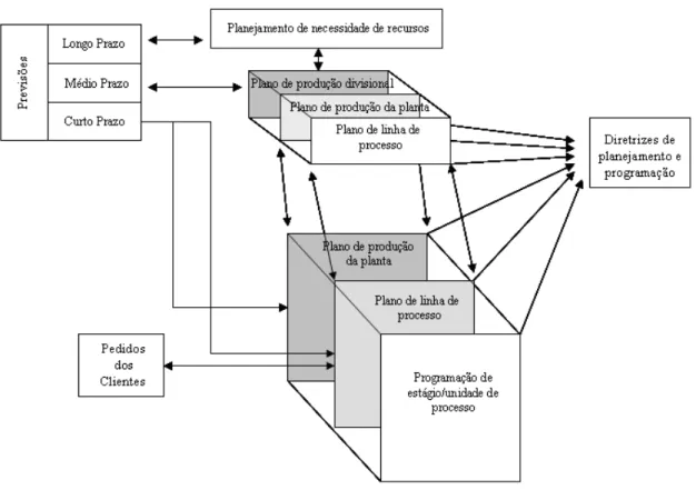 Figura 2.6 – Estrutura do sistema PFS da indústria de processo. Fonte: Bolander e Taylor (1993)