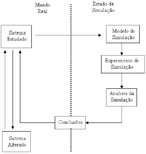 Figura 2.7 – Etapas da simulação de sistemas. Fonte: Maria (1997). 