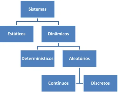 Figura 2.8 – Classificação dos sistemas para fins de modelagem. Fonte: Freitas Filho (2008)