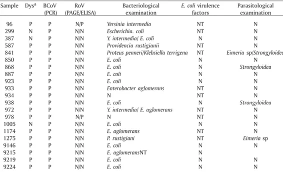 Table 1. V able 1. V able 1. V able 1. V able 1. Virological, bacteriological and parasitological examinations on 21 fecal samples from irological, bacteriological and parasitological examinations on 21 fecal samples from irological, bacteriological and pa
