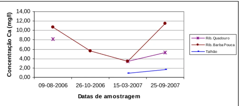 Fig. 6 – Evolução da concentração do cálcio nas águas superficiais em Penhascoso durante um ano após  o fogo 
