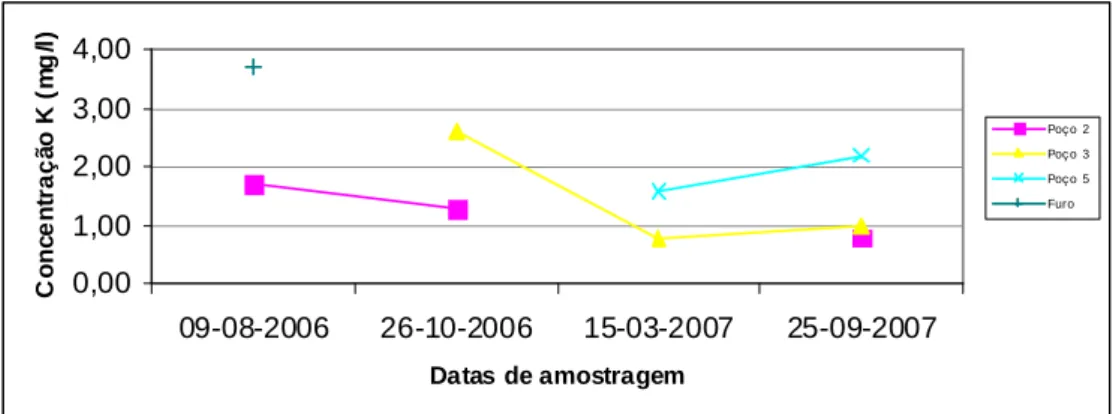 Fig. 7 – Evolução do potássio por pontos de água subterrânea após fogo 2006 na bacia de Penhascoso 