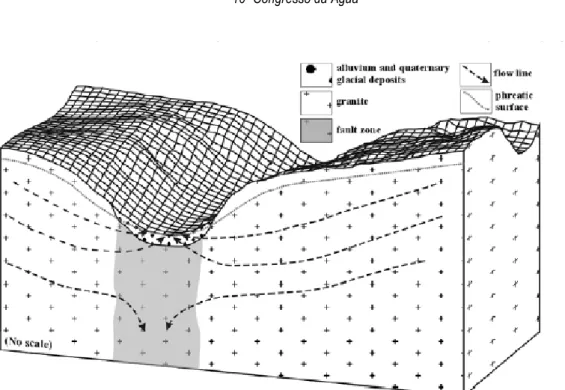Fig. 2 – Esquema de circulação das águas ao longo dos três sistemas aquíferos (Espinha Marques et al.,  2006) 