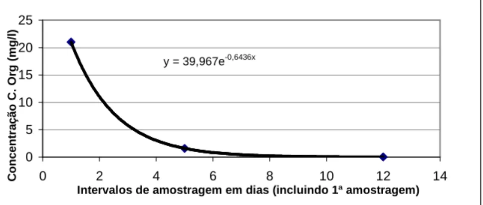 Fig. 3 – Evolução das concentrações de carbono orgânico no rio Zêzere após fogo 2005  5.4