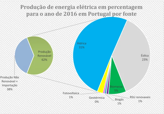 Figura 1.1 - Produção de energia elétrica em percentagem para o ano de 2016 em Portugal por fonte   (DGEG, 2017)