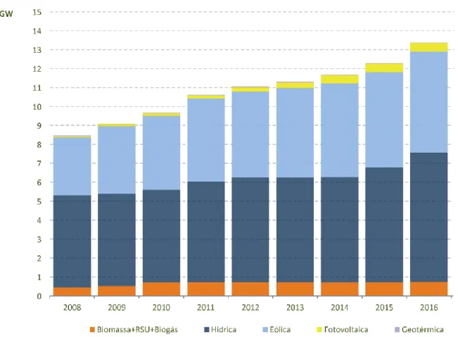 Figura 1.3 - Variação da potência instalada em GW por fonte de energia em Portugal  (DGEG, 2017)