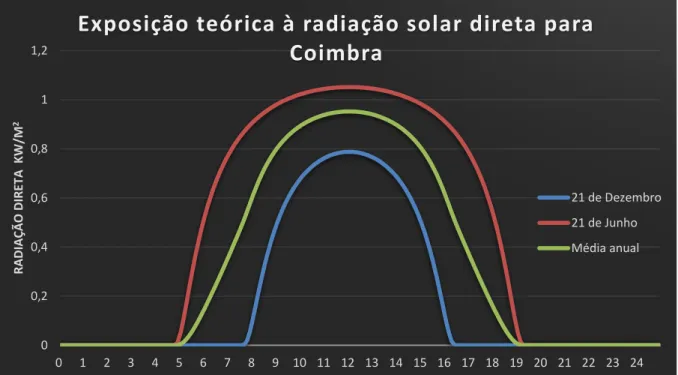 Figura 3.7 – Variação teórica da exposição solar  direta para a cidade de Coimbra (PVEducation,  2017)