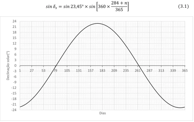 Figura 3.8 - Variação do ângulo de declinação solar calculado através da equação ( 3.1)