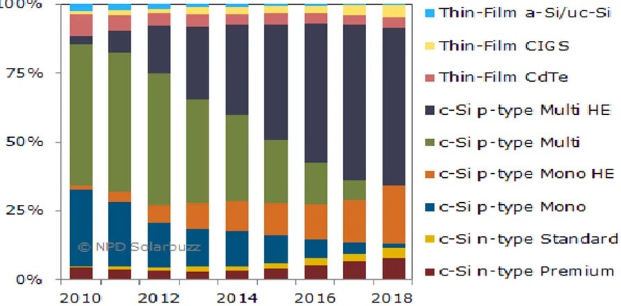 Figura 3.19 – Tipo de células utilizadas para a assemblagem de módulos fotovoltaicos  (REVE,  2014)