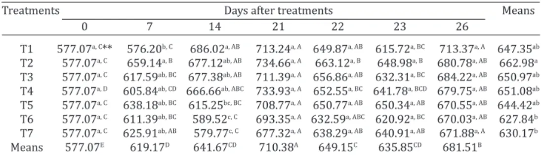 Table 3. Concentration of IgY (mg/mL) in serum of commercial chickens at zero, seven,  14, 21, 22, 23 and 26 days after treatment with: T1 - rFliC, T2 - rFliC + rCTB, T3 - rFliC +  Lactobacillus spp., T4 0 rFliC + rCTB + Lactobacillus spp., T5 - Salmonella