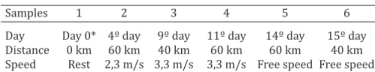 Table 1. Schedule of speed and distance traveled by the  animals on each day of sampling during the Marcha de 