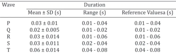 Table 1. Duration and reference values of waves for lead II in  Saanen goats