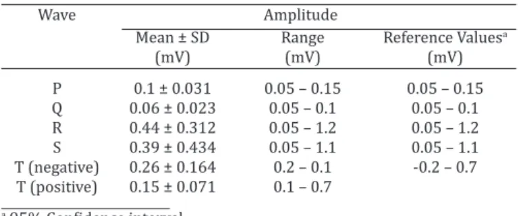 Table 2. Amplitude and reference values of waves for lead II  in Saanen goats