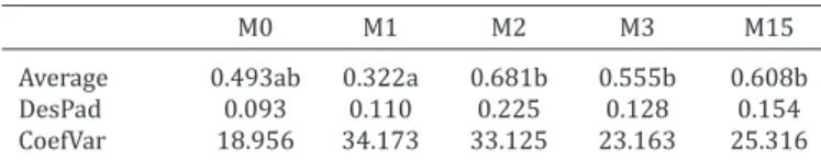 Table 1. Concentration of chlorites (mEq/l) in clinically healthy cows’ milk, before and after repeated foot bathing  in an experiment performed at College of Veterinary Science 