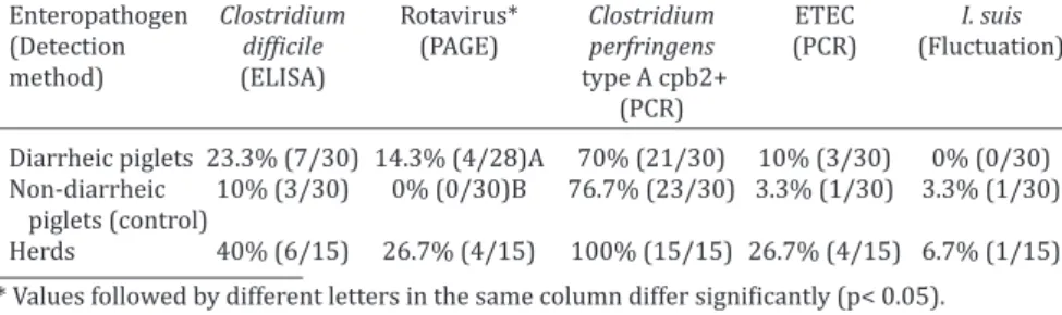 Table 2. Mesocolon edema and histological changes in diarrheic and non- non--diarrheic piglets