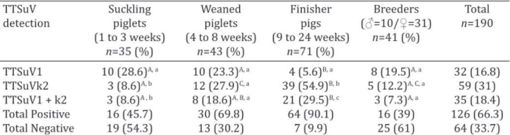 Table 1. Detection rates of TTSuV1 and TTSuVk2 in single and mixed-infections by  PCR assay in pig fecal samples according to stage of pig production cycle