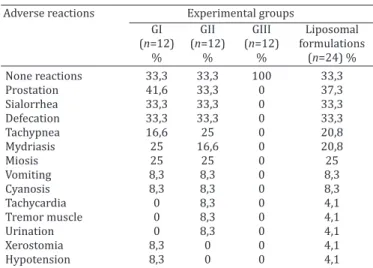 Table 1 shows the frequency of adverse reactions in dogs  with leishmaniasis after treatment with different liposomal 