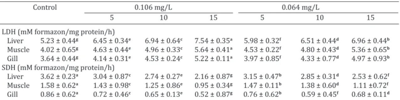 Table 2. Effect of sublethal concentrations of sodium cyanide on activities of LDH and SDH in different  tissues of  Labeo rohita