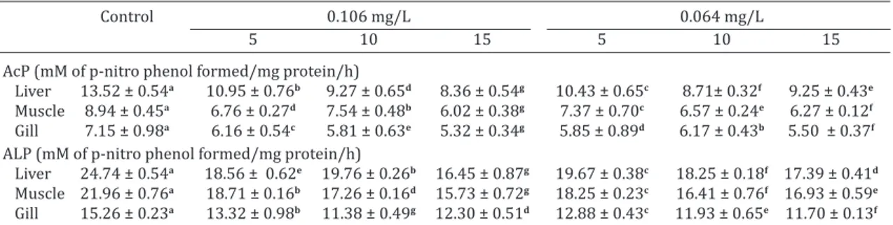 Table 4. Effect of sublethal concentrations of sodium cyanide on acid and alkaline phosphatase  activities in different tissues of  Labeo rohita
