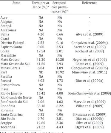 Table 1. Prevalence of bovine brucellosis per State in Brazil State  Farm preva-  Seroposi-  Reference