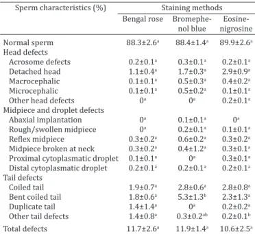 Table 1. Percentage data (mean ± SEM) for normal sperm  and morphological sperm defects of collared peccary (Pecari 