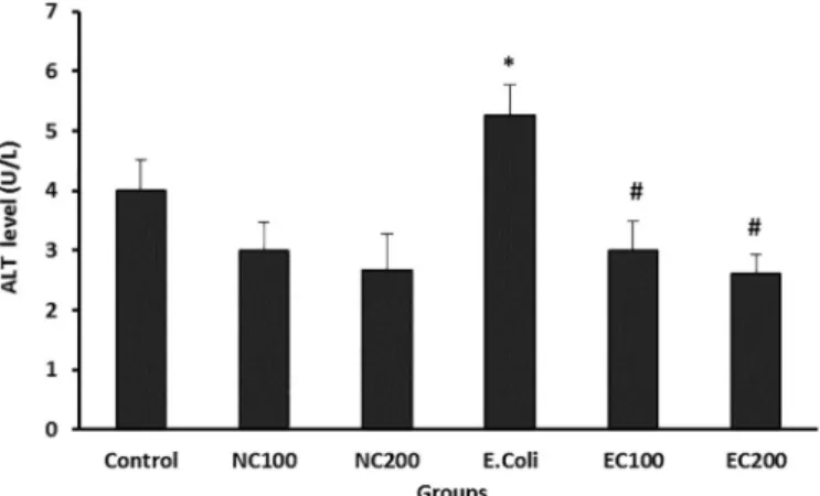 Figure 5 shows the alterations of alkaline phosphatase  (ALP)  in  serum  of  broiler  chickens  treated  or  untreated  with  E
